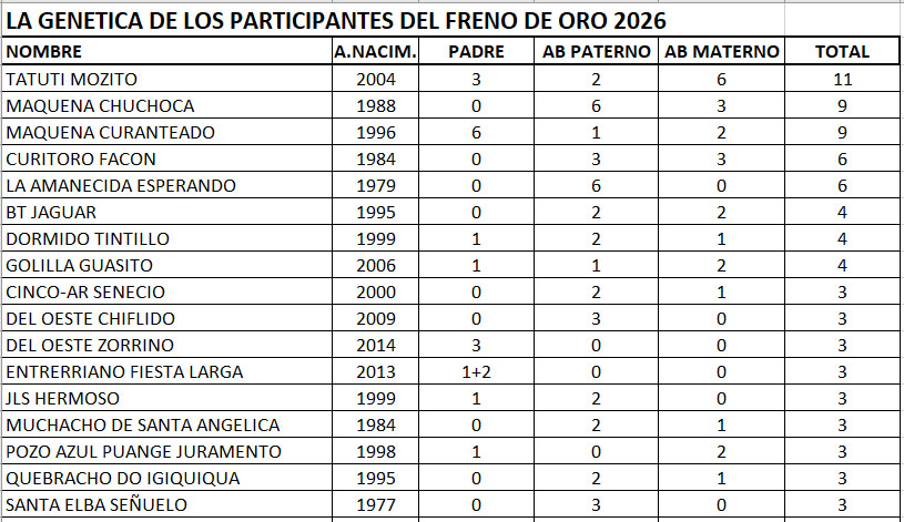 LA GENETICA DEL FRENO DE ORO 2026
